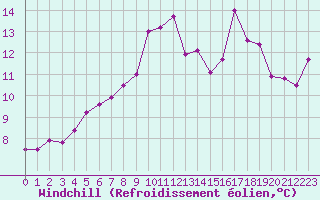 Courbe du refroidissement olien pour Brest (29)