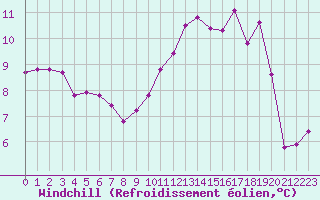 Courbe du refroidissement olien pour Agen (47)