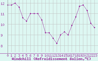 Courbe du refroidissement olien pour Paris Saint-Germain-des-Prs (75)