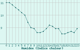 Courbe de l'humidex pour Metz (57)