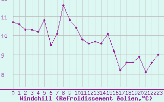 Courbe du refroidissement olien pour Avila - La Colilla (Esp)