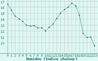 Courbe de l'humidex pour Eu (76)