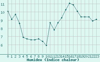 Courbe de l'humidex pour Jan (Esp)