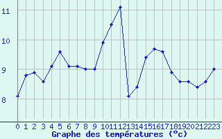 Courbe de tempratures pour Lorient (56)