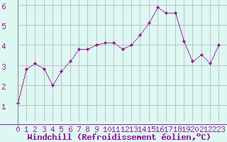 Courbe du refroidissement olien pour Remich (Lu)