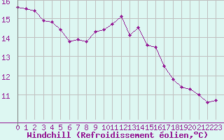 Courbe du refroidissement olien pour Chamonix-Mont-Blanc (74)