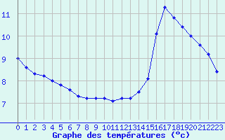Courbe de tempratures pour Bellefontaine (88)