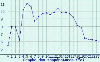 Courbe de tempratures pour Tarbes (65)