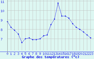 Courbe de tempratures pour Mont-de-Marsan (40)