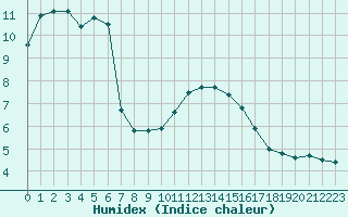 Courbe de l'humidex pour Gurande (44)