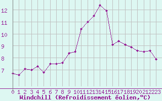 Courbe du refroidissement olien pour Tauxigny (37)