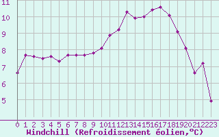 Courbe du refroidissement olien pour Solenzara - Base arienne (2B)