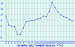 Courbe de tempratures pour Fains-Veel (55)