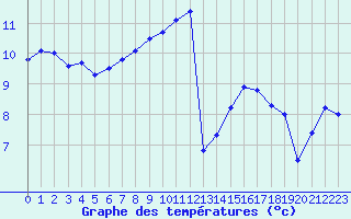 Courbe de tempratures pour Ploudalmezeau (29)