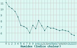 Courbe de l'humidex pour Bourg-Saint-Andol (07)