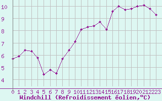 Courbe du refroidissement olien pour Strasbourg (67)