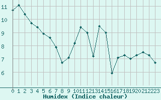 Courbe de l'humidex pour Rennes (35)