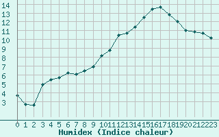 Courbe de l'humidex pour Cap Ferret (33)