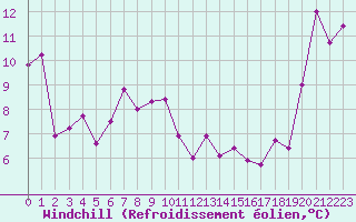 Courbe du refroidissement olien pour Vichy (03)