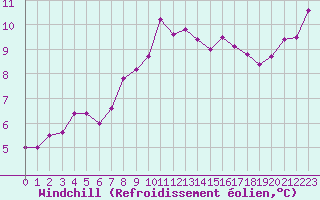 Courbe du refroidissement olien pour Ploumanac