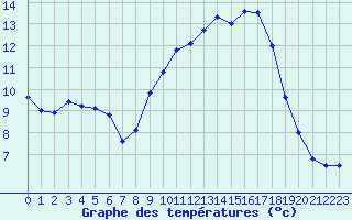 Courbe de tempratures pour Valognes (50)