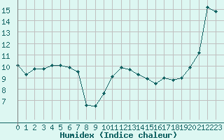 Courbe de l'humidex pour Brignogan (29)