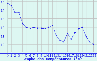 Courbe de tempratures pour Laval (53)