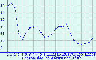 Courbe de tempratures pour Biarritz (64)