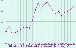 Courbe du refroidissement olien pour Cap Pertusato (2A)