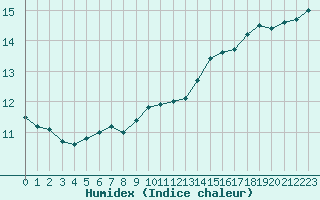 Courbe de l'humidex pour Thomery (77)