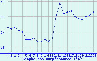 Courbe de tempratures pour Le Talut - Belle-Ile (56)