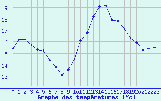 Courbe de tempratures pour Nantes (44)
