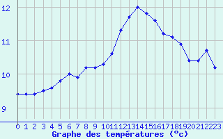 Courbe de tempratures pour Valleroy (54)