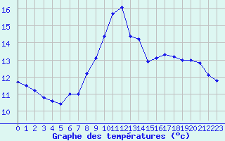 Courbe de tempratures pour Ploumanac
