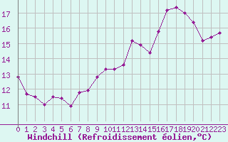 Courbe du refroidissement olien pour Mont-Aigoual (30)