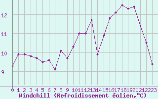 Courbe du refroidissement olien pour Metz (57)