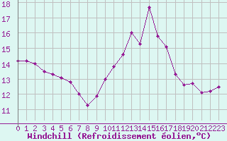 Courbe du refroidissement olien pour Leucate (11)