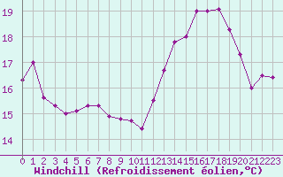 Courbe du refroidissement olien pour Toulouse-Blagnac (31)