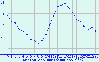 Courbe de tempratures pour Ile du Levant (83)