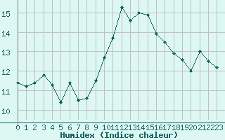 Courbe de l'humidex pour Ile du Levant (83)