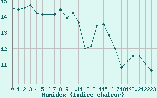 Courbe de l'humidex pour Ile de Groix (56)