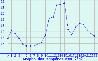 Courbe de tempratures pour Sanary-sur-Mer (83)