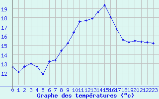 Courbe de tempratures pour Douzens (11)