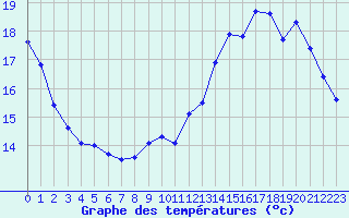 Courbe de tempratures pour Mont-de-Marsan (40)