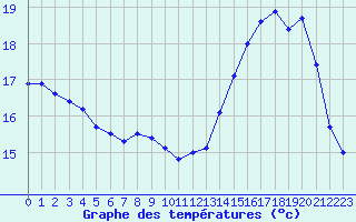 Courbe de tempratures pour Roissy (95)