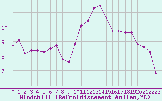 Courbe du refroidissement olien pour Millau (12)
