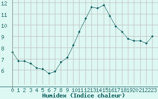 Courbe de l'humidex pour Challes-les-Eaux (73)