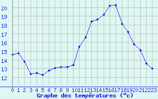 Courbe de tempratures pour Millau - Soulobres (12)