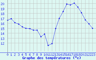 Courbe de tempratures pour Avord (18)