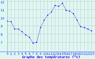 Courbe de tempratures pour Ste (34)